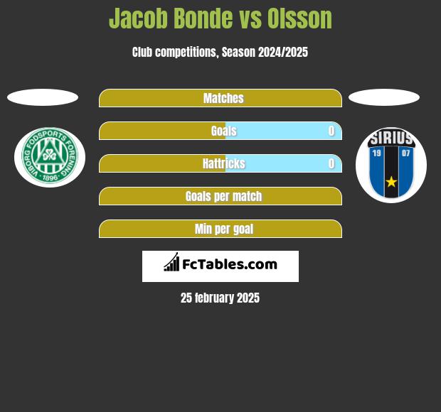 Jacob Bonde vs Olsson h2h player stats