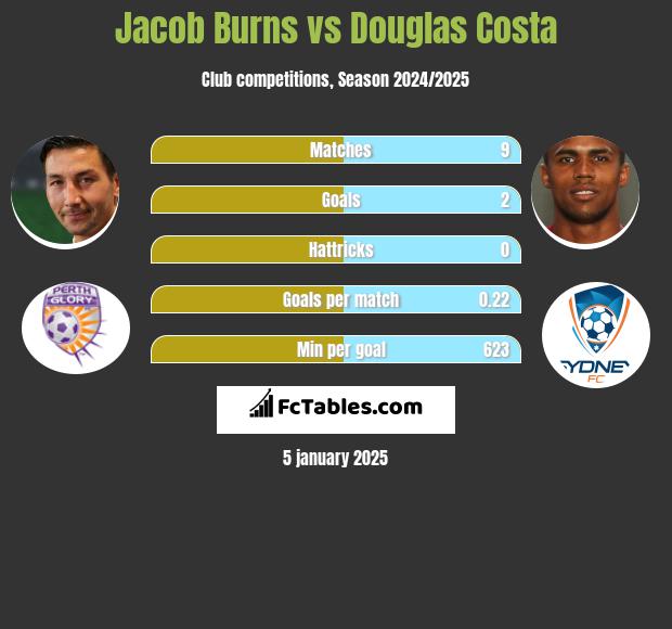 Jacob Burns vs Douglas Costa h2h player stats