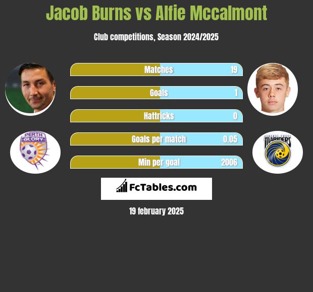 Jacob Burns vs Alfie Mccalmont h2h player stats