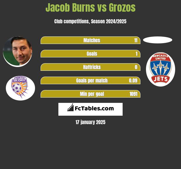 Jacob Burns vs Grozos h2h player stats