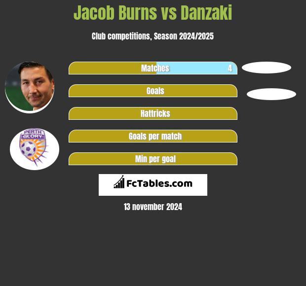 Jacob Burns vs Danzaki h2h player stats