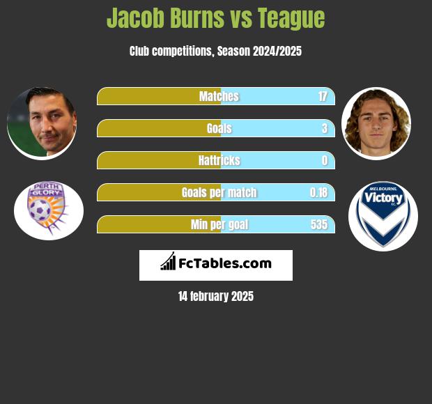 Jacob Burns vs Teague h2h player stats