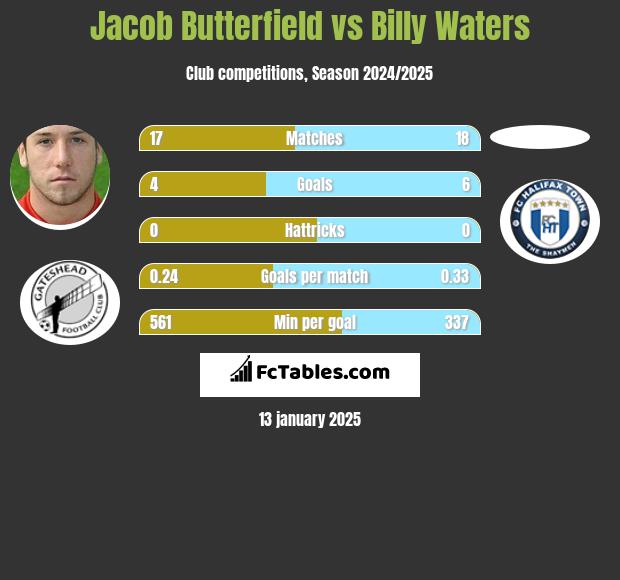 Jacob Butterfield vs Billy Waters h2h player stats