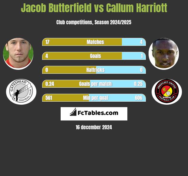 Jacob Butterfield vs Callum Harriott h2h player stats