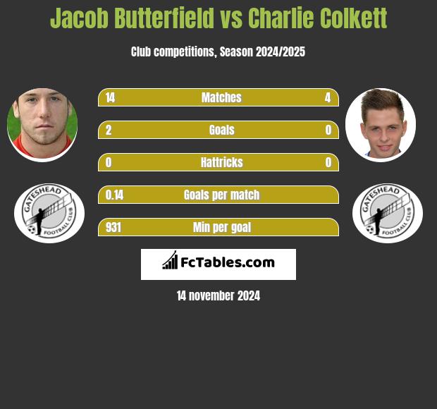 Jacob Butterfield vs Charlie Colkett h2h player stats