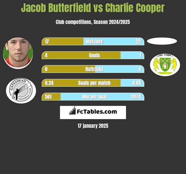 Jacob Butterfield vs Charlie Cooper h2h player stats