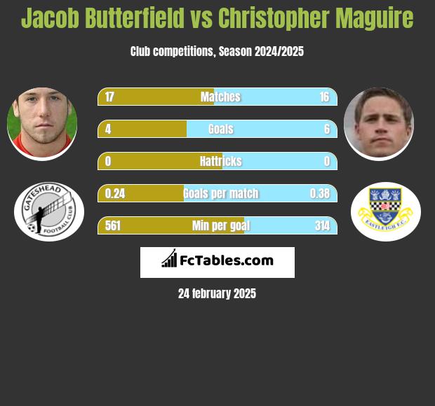 Jacob Butterfield vs Christopher Maguire h2h player stats