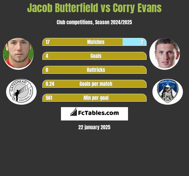 Jacob Butterfield vs Corry Evans h2h player stats