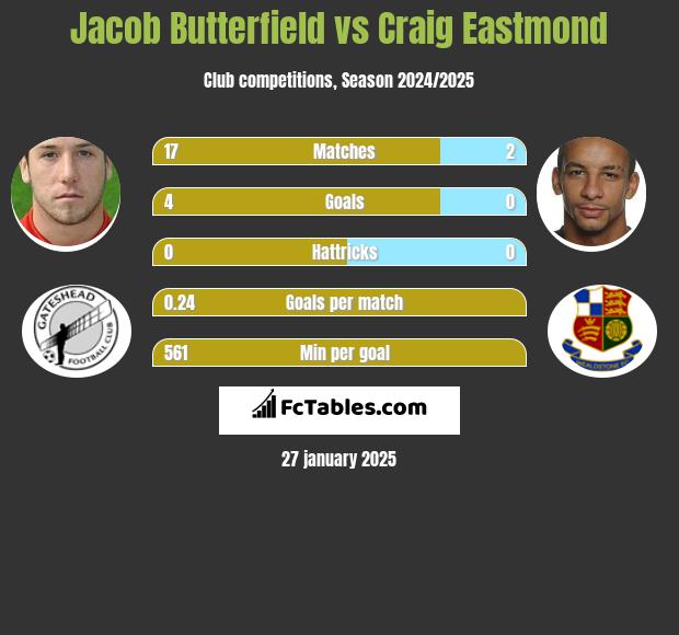 Jacob Butterfield vs Craig Eastmond h2h player stats