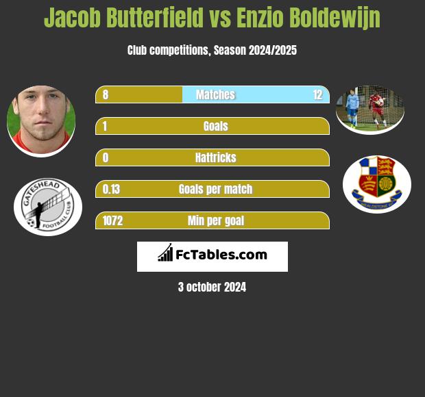 Jacob Butterfield vs Enzio Boldewijn h2h player stats