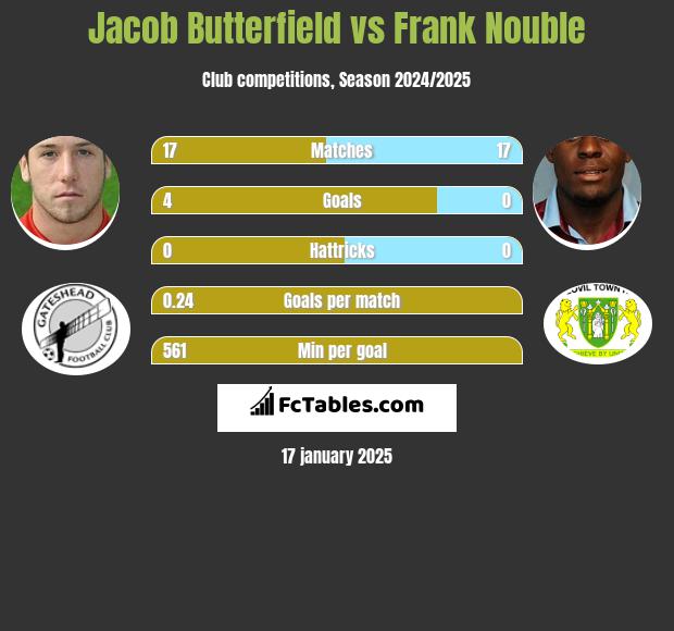 Jacob Butterfield vs Frank Nouble h2h player stats