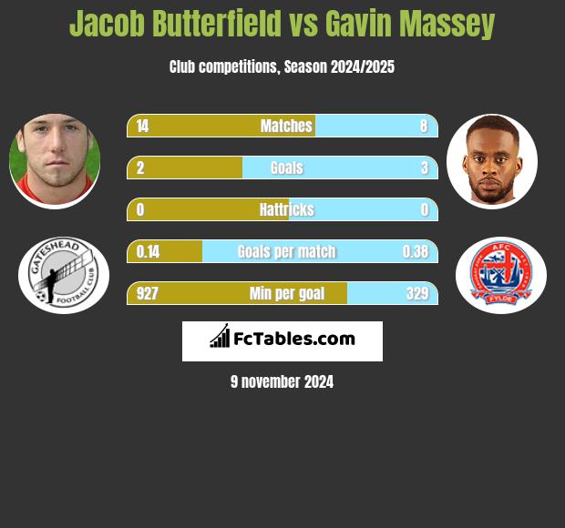 Jacob Butterfield vs Gavin Massey h2h player stats