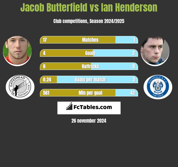 Jacob Butterfield vs Ian Henderson h2h player stats