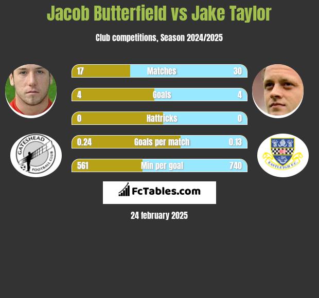 Jacob Butterfield vs Jake Taylor h2h player stats