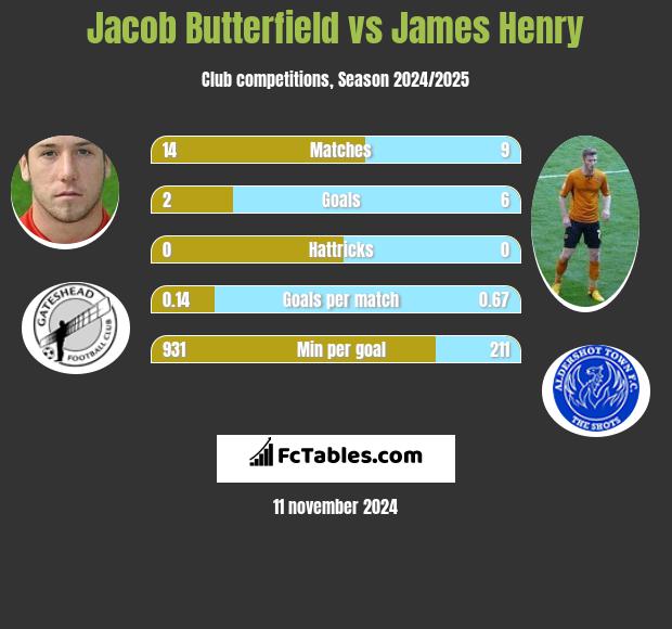 Jacob Butterfield vs James Henry h2h player stats