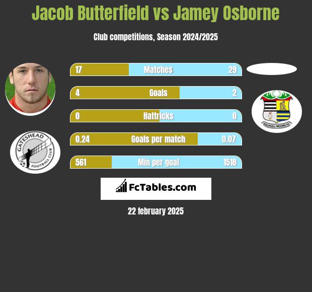 Jacob Butterfield vs Jamey Osborne h2h player stats