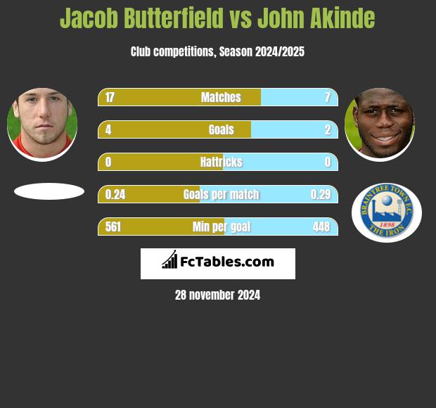 Jacob Butterfield vs John Akinde h2h player stats