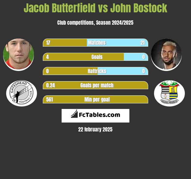 Jacob Butterfield vs John Bostock h2h player stats