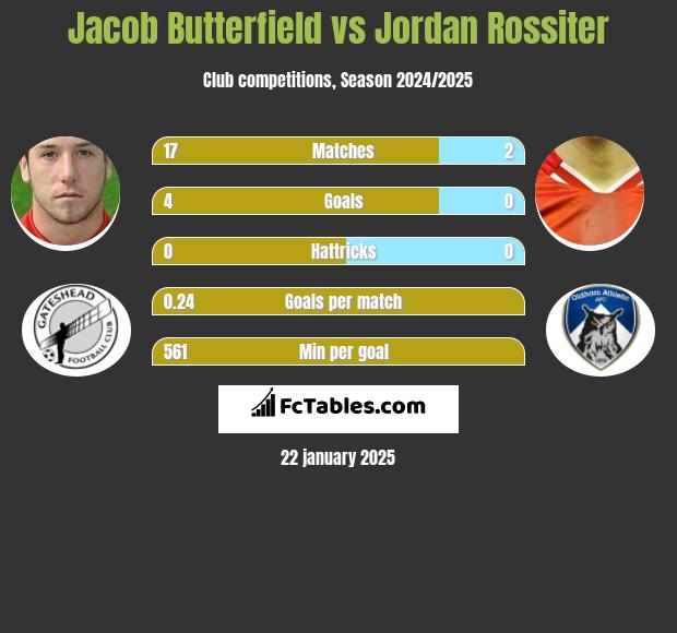 Jacob Butterfield vs Jordan Rossiter h2h player stats