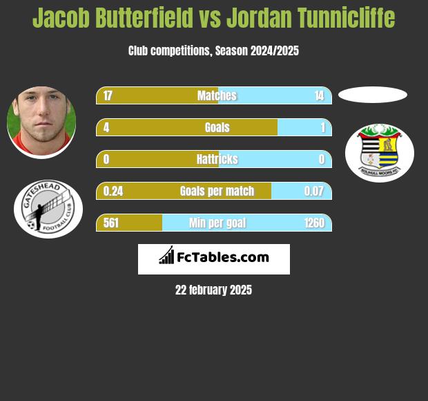 Jacob Butterfield vs Jordan Tunnicliffe h2h player stats