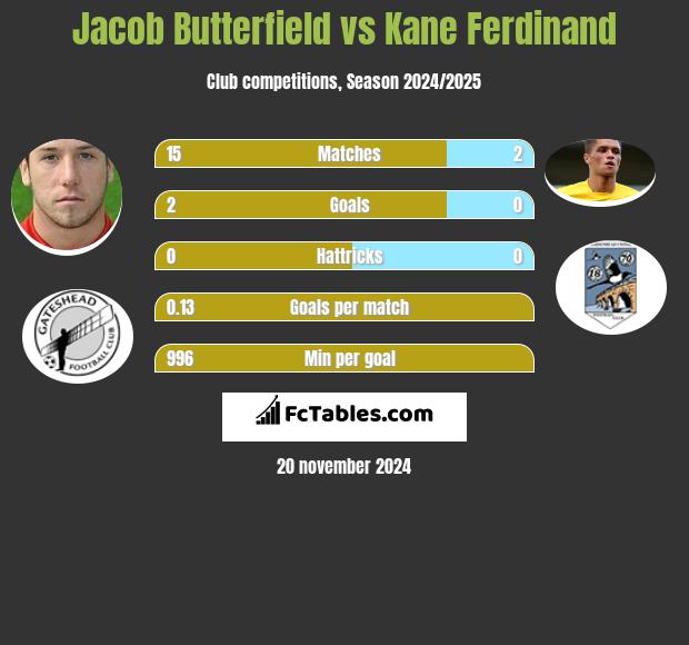 Jacob Butterfield vs Kane Ferdinand h2h player stats