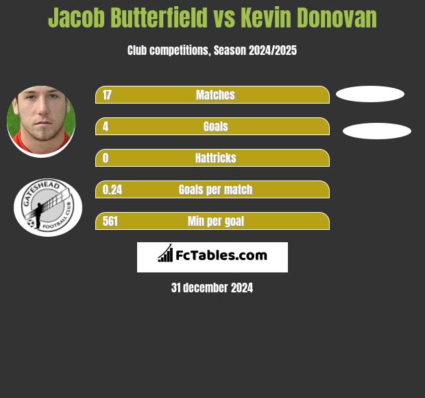 Jacob Butterfield vs Kevin Donovan h2h player stats