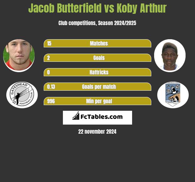 Jacob Butterfield vs Koby Arthur h2h player stats