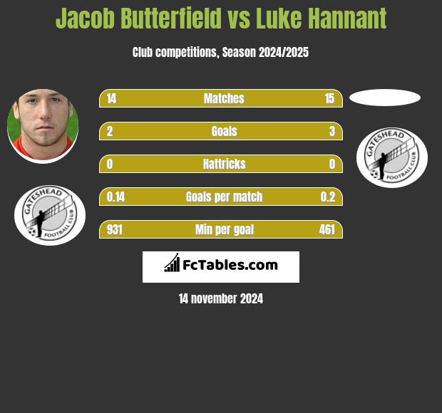 Jacob Butterfield vs Luke Hannant h2h player stats