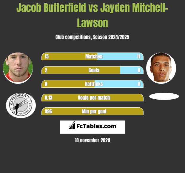 Jacob Butterfield vs Jayden Mitchell-Lawson h2h player stats