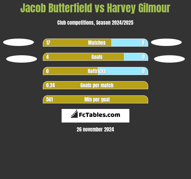 Jacob Butterfield vs Harvey Gilmour h2h player stats