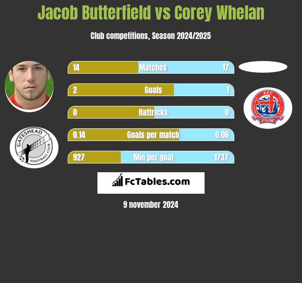 Jacob Butterfield vs Corey Whelan h2h player stats