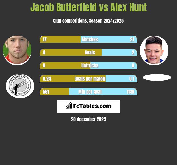 Jacob Butterfield vs Alex Hunt h2h player stats