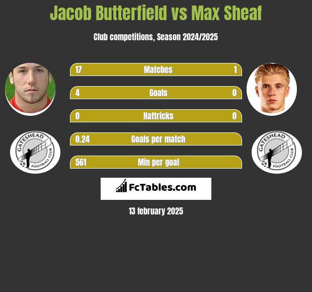 Jacob Butterfield vs Max Sheaf h2h player stats