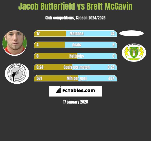 Jacob Butterfield vs Brett McGavin h2h player stats