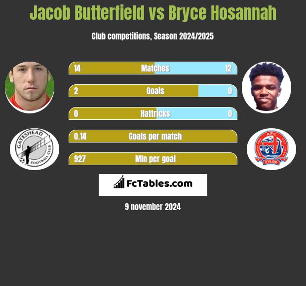 Jacob Butterfield vs Bryce Hosannah h2h player stats