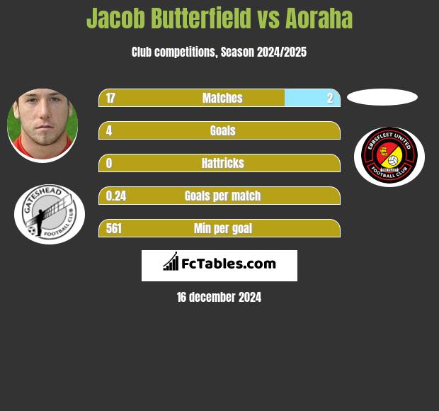 Jacob Butterfield vs Aoraha h2h player stats