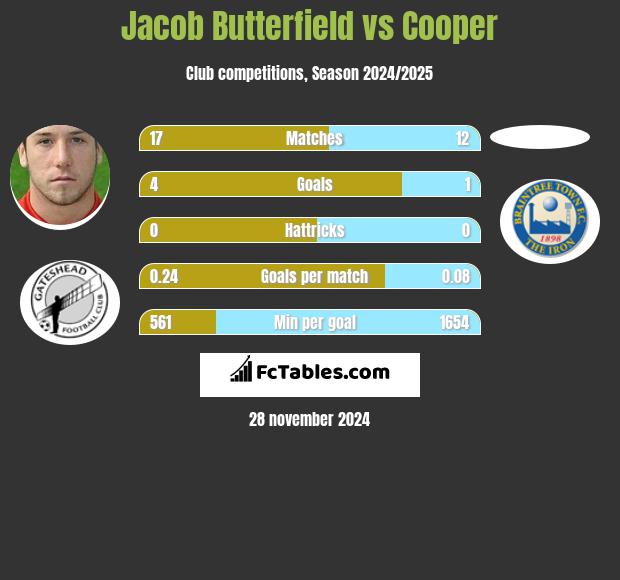 Jacob Butterfield vs Cooper h2h player stats