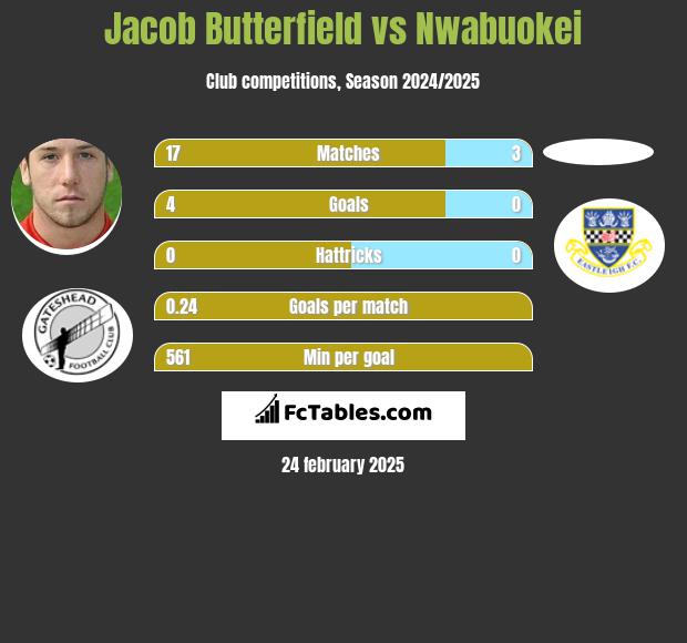 Jacob Butterfield vs Nwabuokei h2h player stats