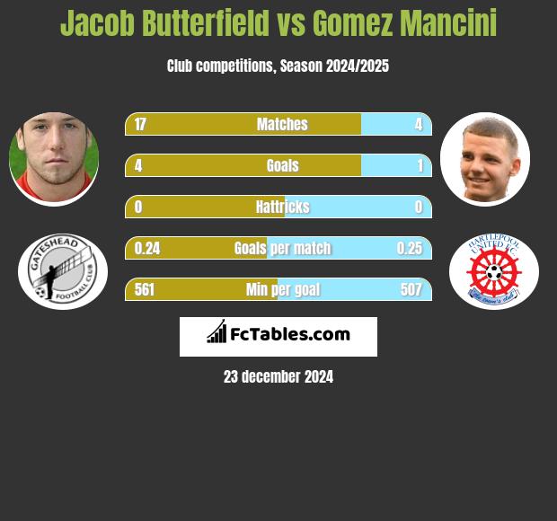 Jacob Butterfield vs Gomez Mancini h2h player stats