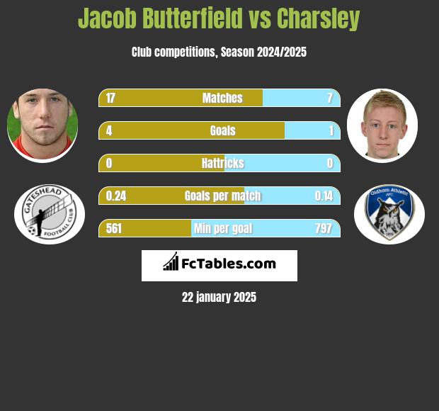 Jacob Butterfield vs Charsley h2h player stats