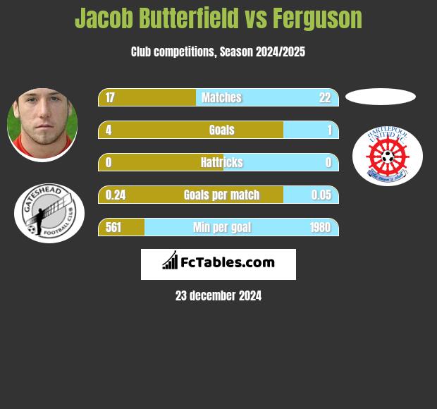 Jacob Butterfield vs Ferguson h2h player stats