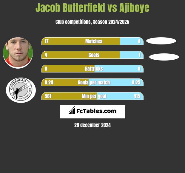 Jacob Butterfield vs Ajiboye h2h player stats