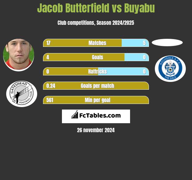 Jacob Butterfield vs Buyabu h2h player stats