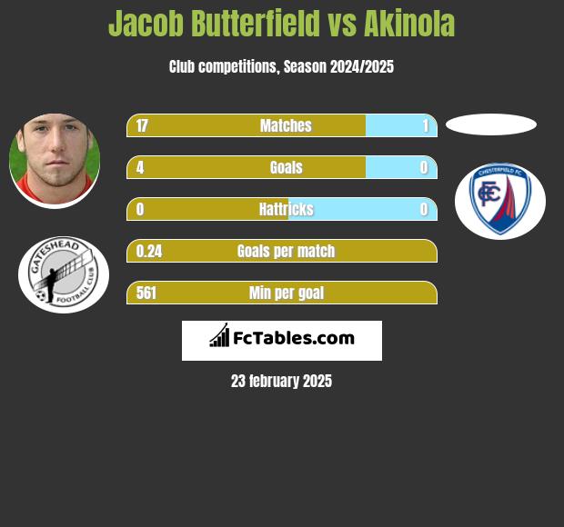 Jacob Butterfield vs Akinola h2h player stats