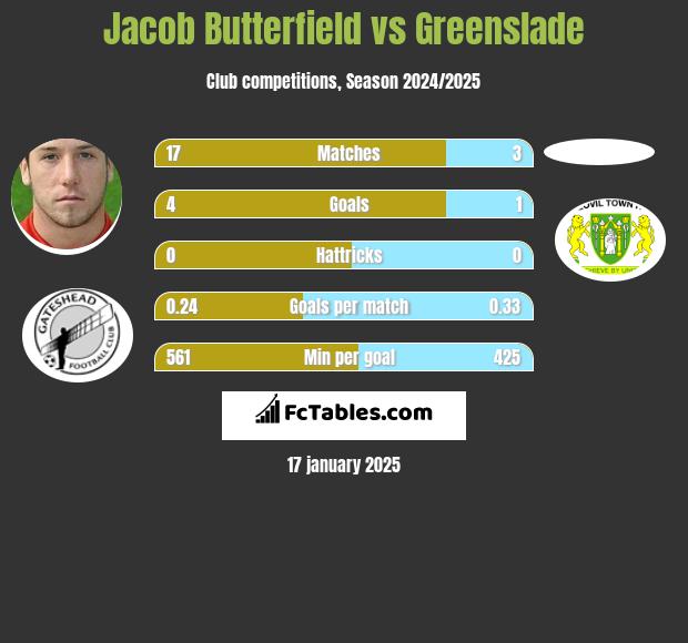 Jacob Butterfield vs Greenslade h2h player stats