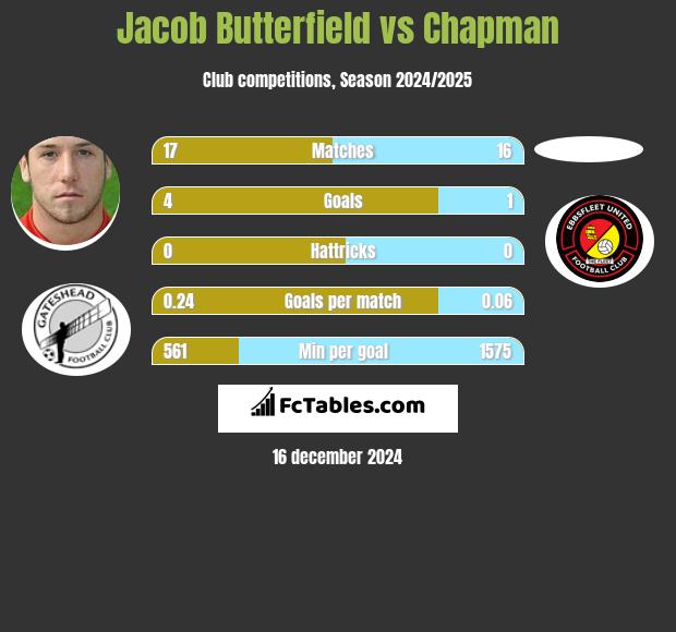 Jacob Butterfield vs Chapman h2h player stats