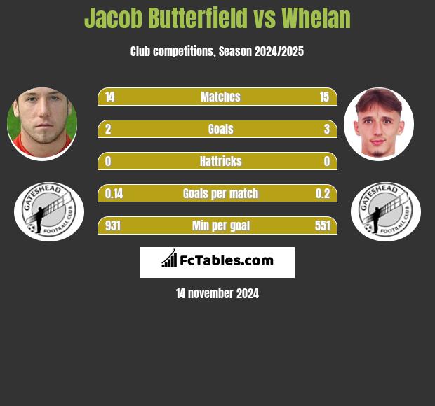 Jacob Butterfield vs Whelan h2h player stats