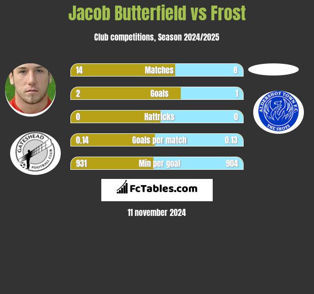 Jacob Butterfield vs Frost h2h player stats