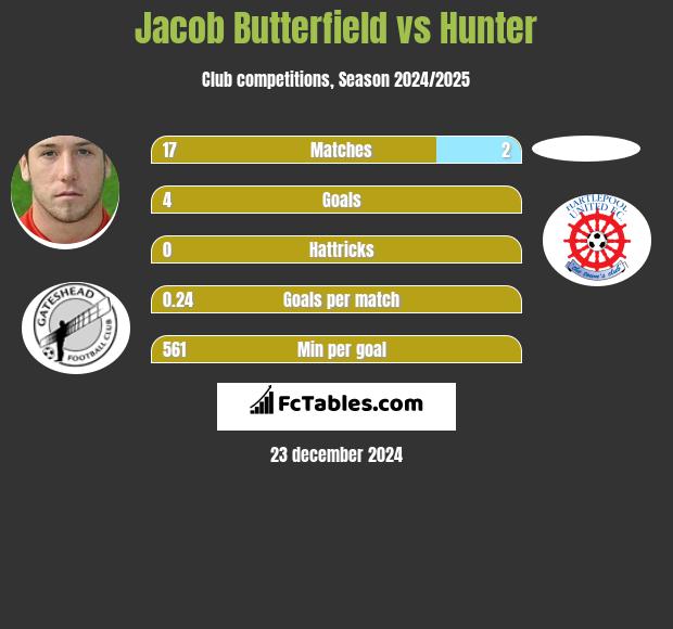 Jacob Butterfield vs Hunter h2h player stats