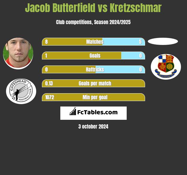 Jacob Butterfield vs Kretzschmar h2h player stats